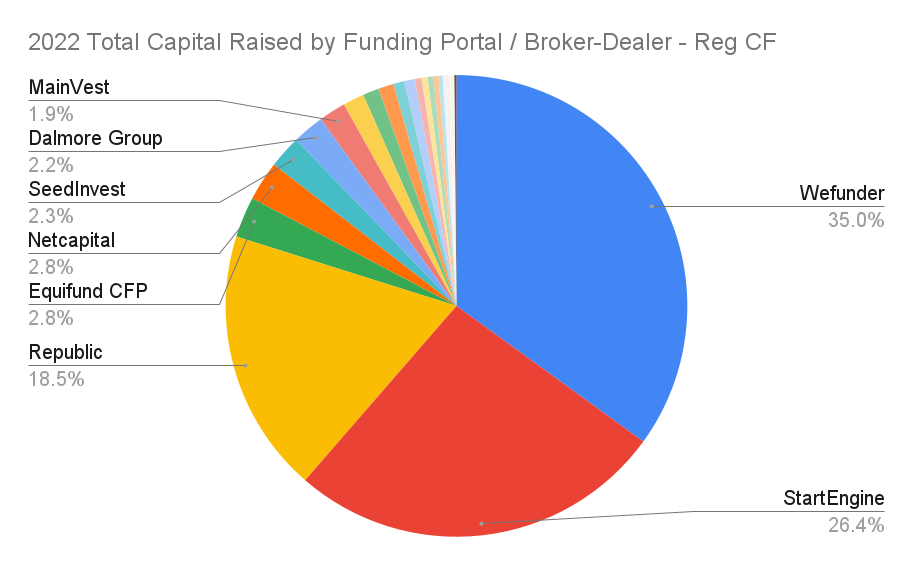 Reg CF - Crowdfunding Total Tops $2 Billion In Total Raised