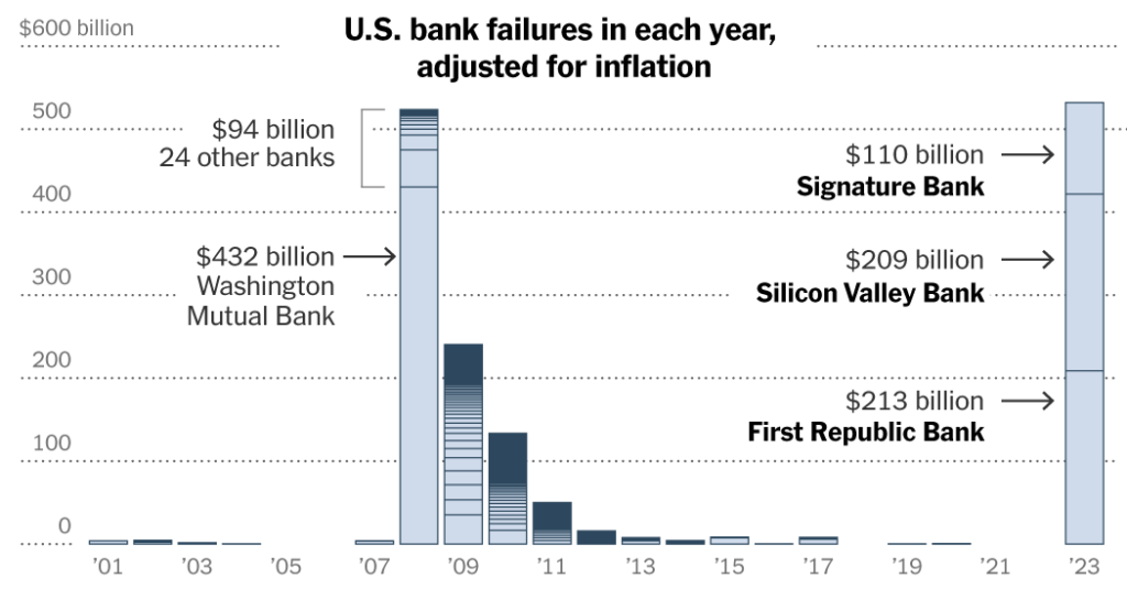 Comparing the Collapse of US Banks in 2023 to the 2008 Financial Crisis
