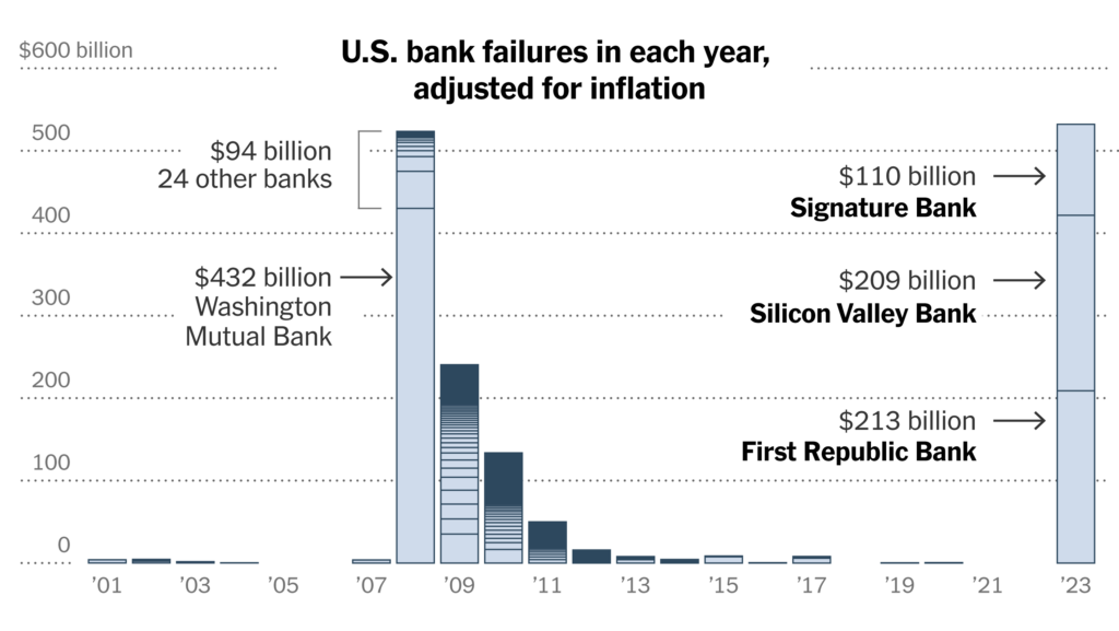 Comparing the Collapse of US Banks in 2023 to the 2008 Financial Crisis