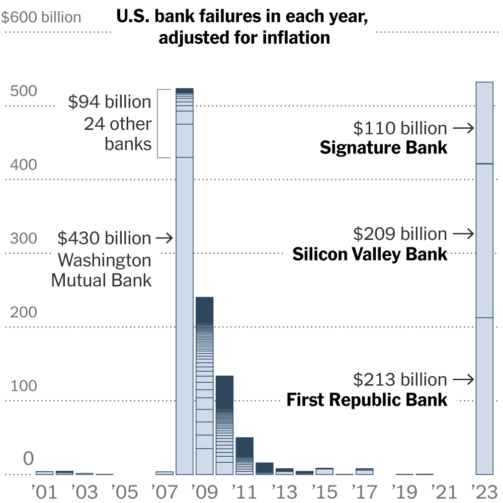 Comparing the Collapse of US Banks in 2023 to the 2008 Financial Crisis