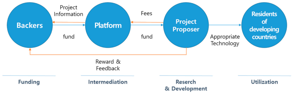 O Impacto do Crowdfunding em Projetos de Impacto Social